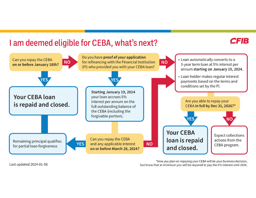 ceba update today